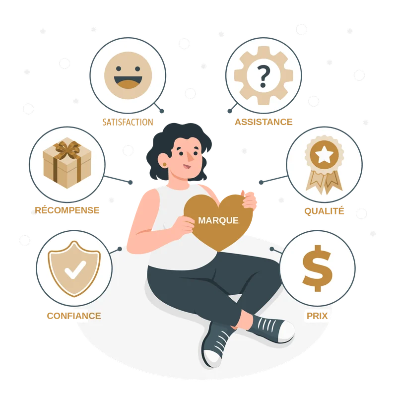 Illustration d'une salariée satisfaite tenant un cœur MARQUE, entourée des icônes Satisfaction, Assistance, Récompense, Qualité, Confiance et Prix